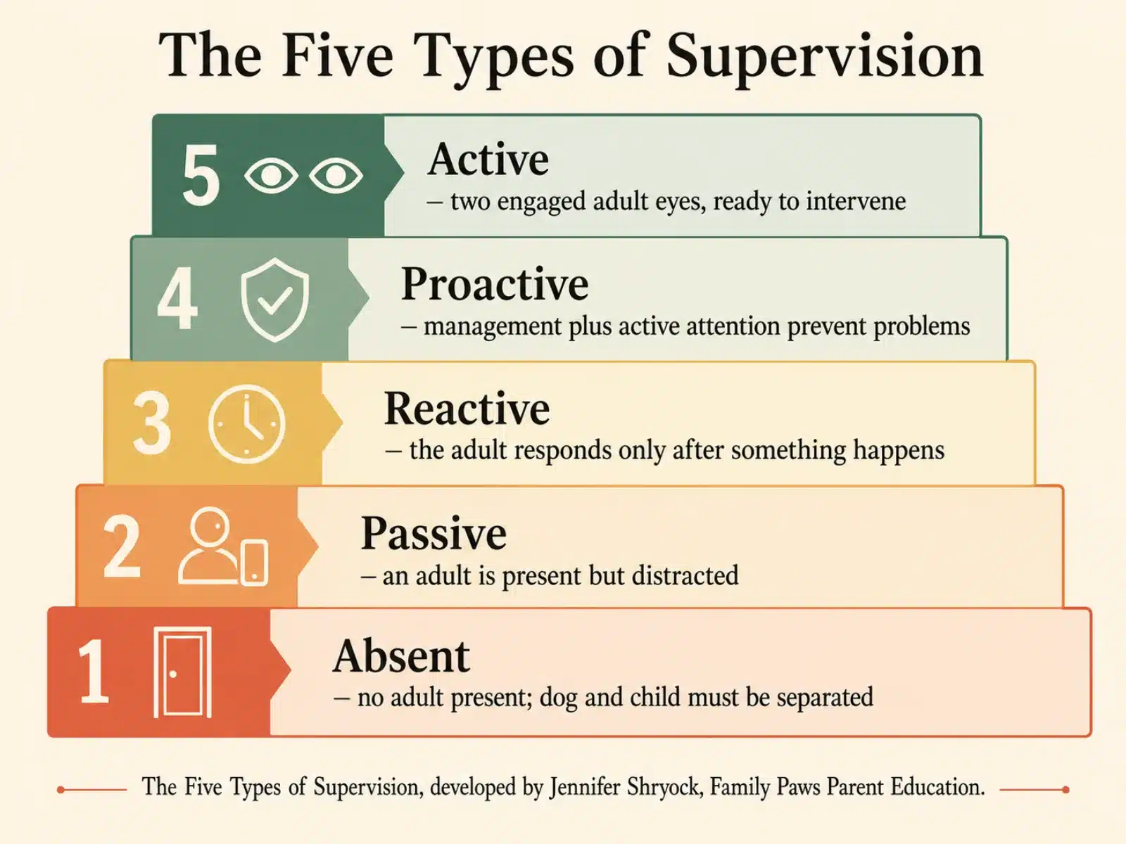 Tiered graphic of the five types of supervision from absent and passive at the bottom to proactive and active at the top, credited to Jennifer Shryock of Family Paws