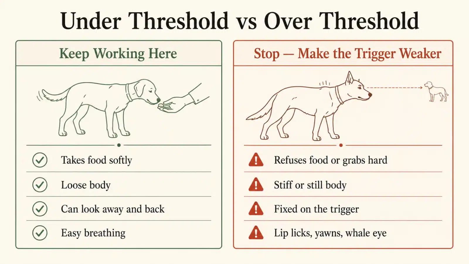 Two-column reference contrasting an under-threshold dog taking food with a loose body against an over-threshold dog refusing food with a stiff body and stress signals